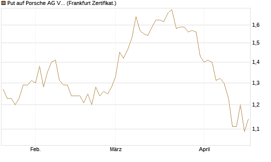 Put auf Porsche AG Vz [Vontobel] Chart