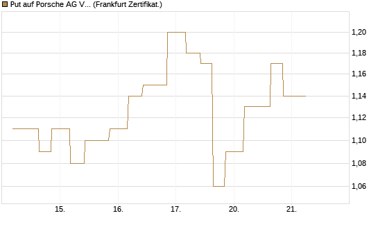 Put auf Porsche AG Vz [Vontobel] Chart