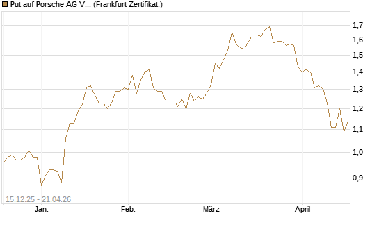 Put auf Porsche AG Vz [Vontobel] Chart