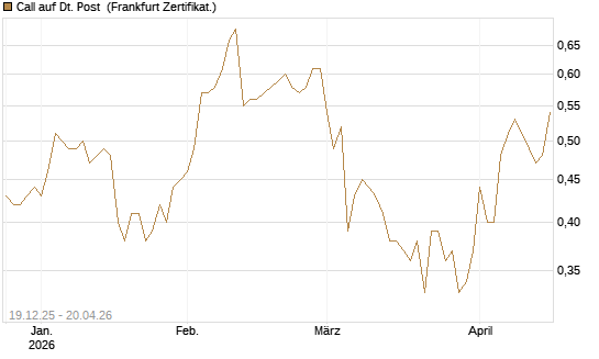 Call auf Dt. Post [DZ BANK AG] Chart