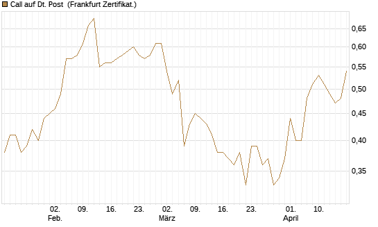Call auf Dt. Post [DZ BANK AG] Chart