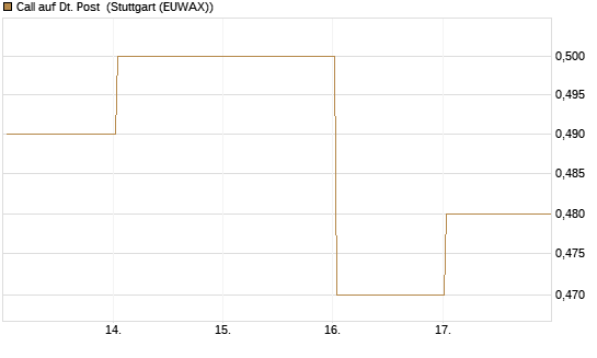 Call auf Dt. Post [DZ BANK AG] Chart