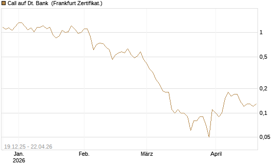 Call auf Dt. Bank [DZ BANK AG] Chart