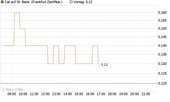 Call auf Dt. Bank [DZ BANK AG] Chart
