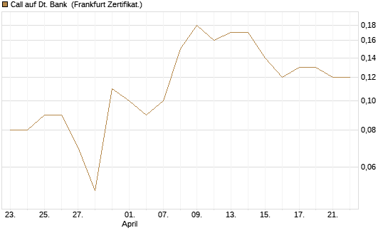 Call auf Dt. Bank [DZ BANK AG] Chart