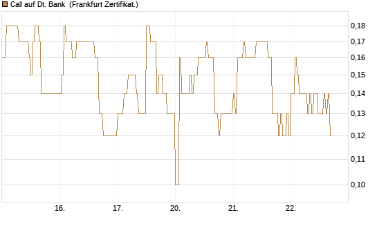 Call auf Dt. Bank [DZ BANK AG] Chart