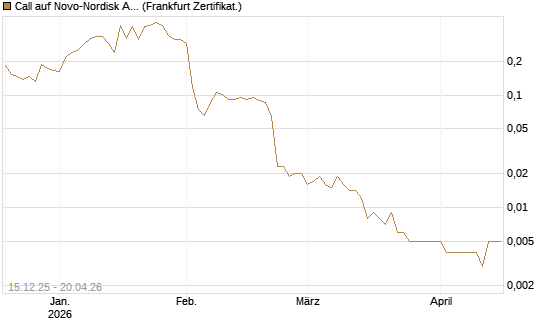 Call auf Novo-Nordisk ADR [Vontobel] Chart