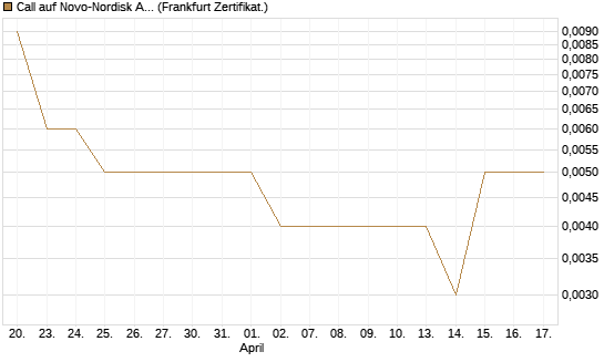 Call auf Novo-Nordisk ADR [Vontobel] Chart
