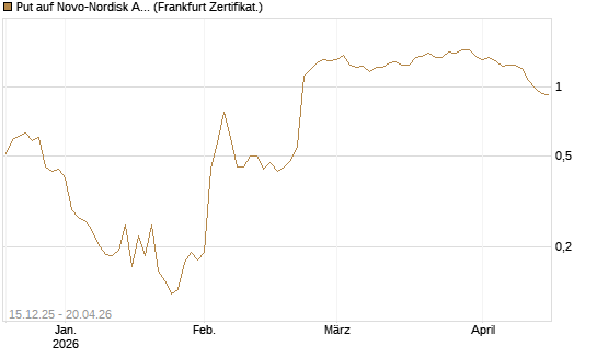 Put auf Novo-Nordisk ADR [Vontobel] Chart