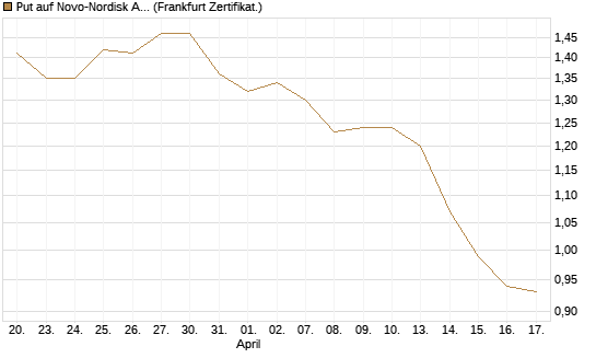 Put auf Novo-Nordisk ADR [Vontobel] Chart