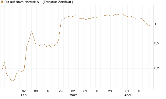 Put auf Novo-Nordisk ADR [Vontobel] Chart