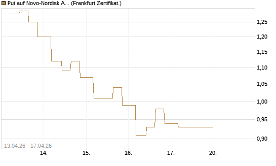Put auf Novo-Nordisk ADR [Vontobel] Chart