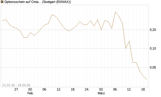 Optionsschein auf Cintas [Goldman Sachs Bank Europe SE] Chart