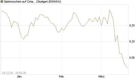 Optionsschein auf Cintas [Goldman Sachs Bank Europe SE] Chart