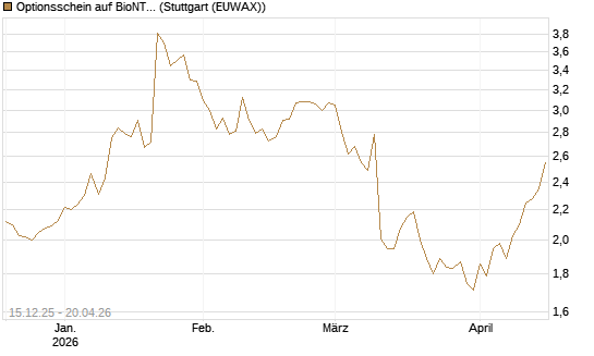 Optionsschein auf BioNTech ADR [Goldman Sachs Bank Europe SE] Chart