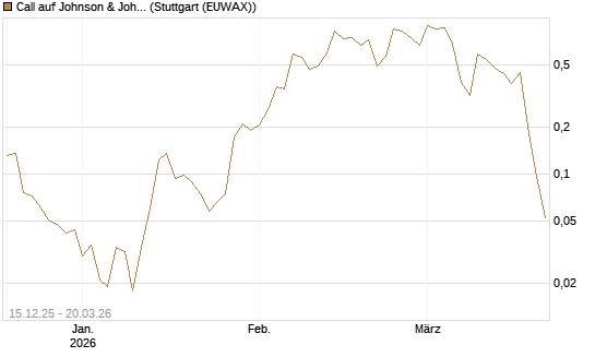 Call auf Johnson & Johnson [Vontobel] Chart