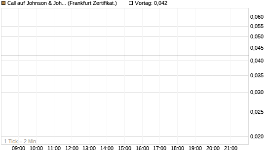 Call auf Johnson & Johnson [Vontobel] Chart