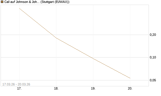 Call auf Johnson & Johnson [Vontobel] Chart