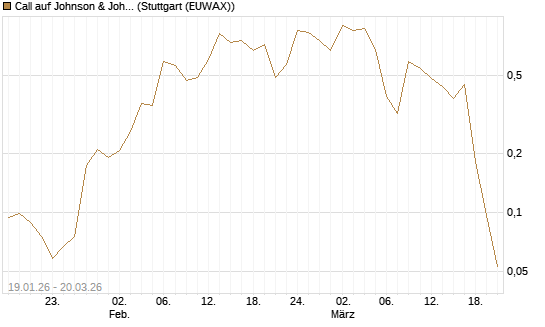 Call auf Johnson & Johnson [Vontobel] Chart