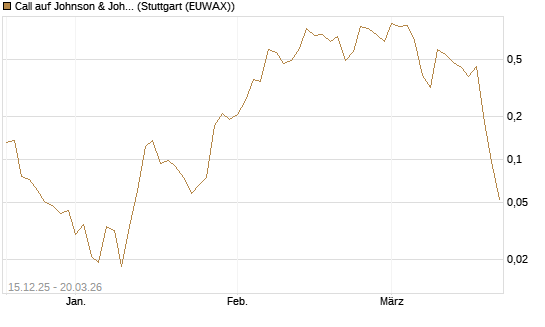 Call auf Johnson & Johnson [Vontobel] Chart