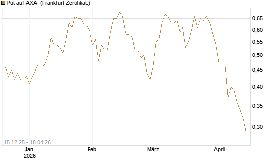 Put auf AXA [Vontobel] Chart
