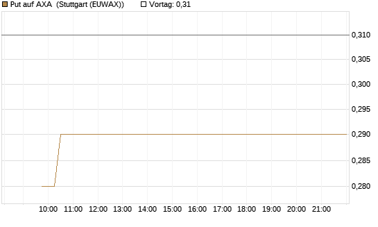Put auf AXA [Vontobel] Chart