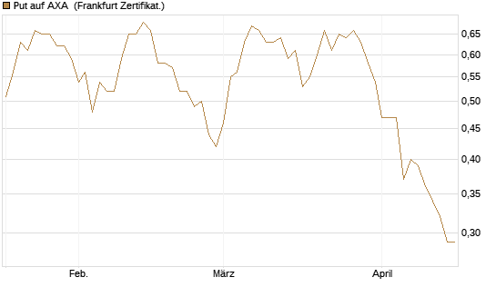Put auf AXA [Vontobel] Chart