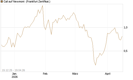 Call auf Newmont [Vontobel] Chart
