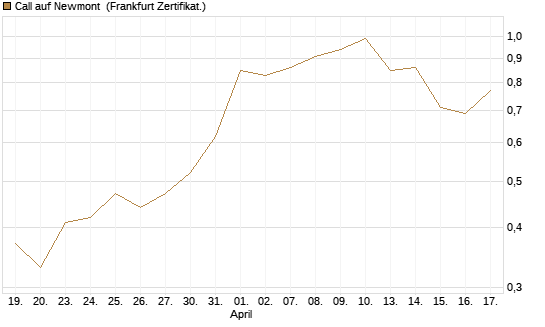 Call auf Newmont [Vontobel] Chart