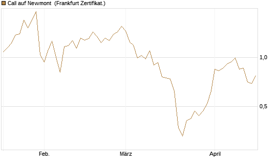 Call auf Newmont [Vontobel] Chart