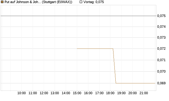 Put auf Johnson & Johnson [J.P. Morgan Structured Products B.V.] Chart