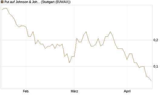 Put auf Johnson & Johnson [J.P. Morgan Structured Products B.V.] Chart