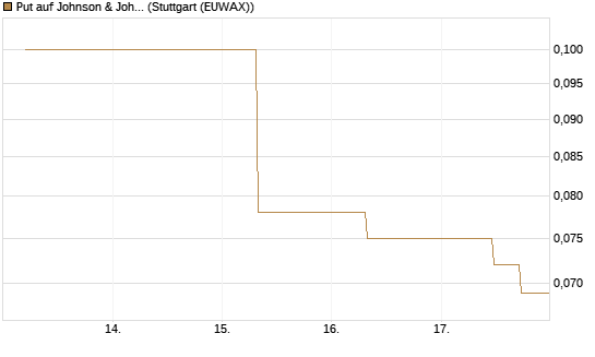 Put auf Johnson & Johnson [J.P. Morgan Structured Products B.V.] Chart