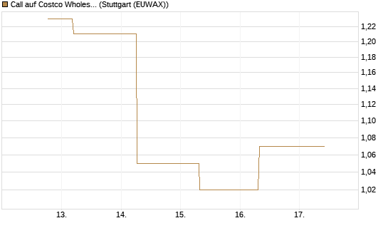 Call auf Costco Wholesale [J.P. Morgan Structured Products B.V.] Chart