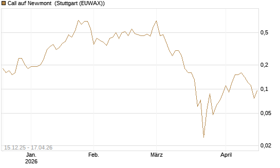 Call auf Newmont [J.P. Morgan Structured Products B.V.] Chart