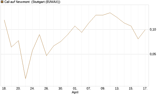 Call auf Newmont [J.P. Morgan Structured Products B.V.] Chart