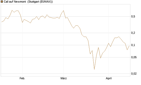 Call auf Newmont [J.P. Morgan Structured Products B.V.] Chart