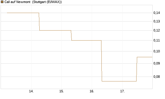 Call auf Newmont [J.P. Morgan Structured Products B.V.] Chart