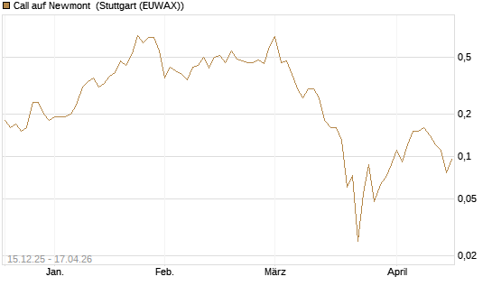 Call auf Newmont [J.P. Morgan Structured Products B.V.] Chart