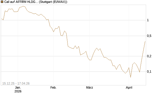 Call auf AFFIRM HLDGS A [J.P. Morgan Structured Products B.V.] Chart