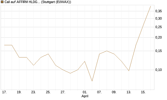 Call auf AFFIRM HLDGS A [J.P. Morgan Structured Products B.V.] Chart