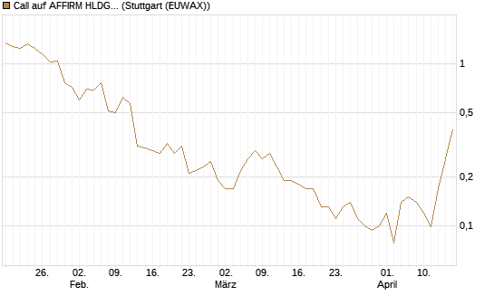 Call auf AFFIRM HLDGS A [J.P. Morgan Structured Products B.V.] Chart
