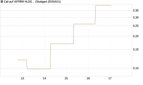 Call auf AFFIRM HLDGS A [J.P. Morgan Structured Products B.V.] Chart