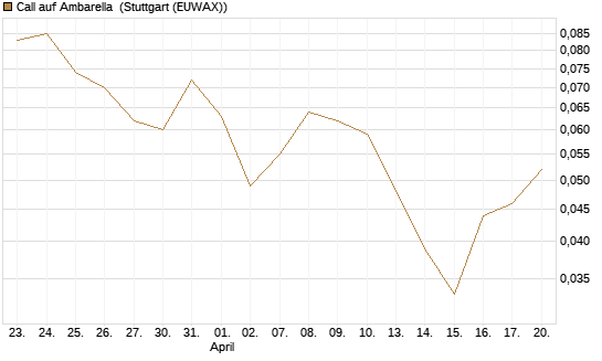 Call auf Ambarella [J.P. Morgan Structured Products B.V.] Chart