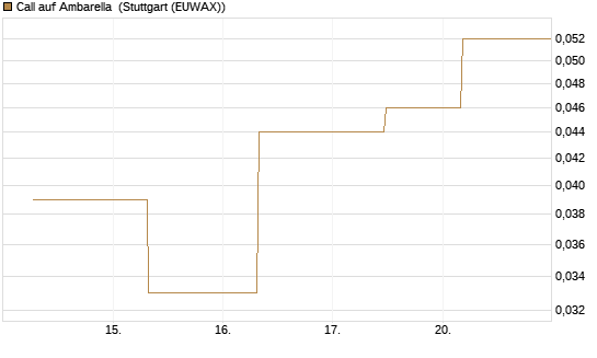 Call auf Ambarella [J.P. Morgan Structured Products B.V.] Chart