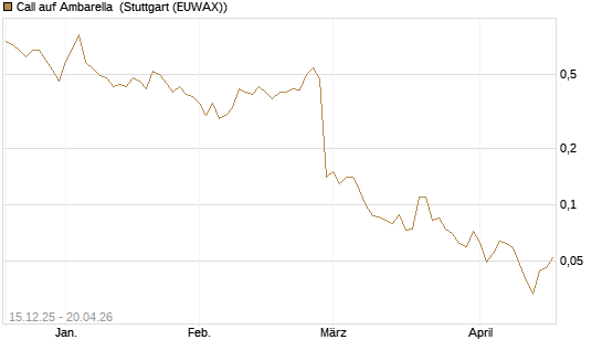 Call auf Ambarella [J.P. Morgan Structured Products B.V.] Chart