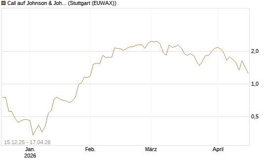 Call auf Johnson & Johnson [J.P. Morgan Structured Products B.V.] Chart