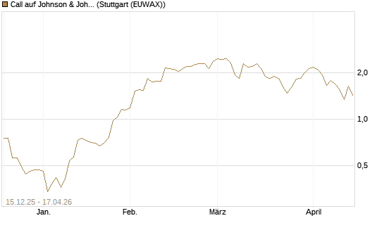 Call auf Johnson & Johnson [J.P. Morgan Structured Products B.V.] Chart