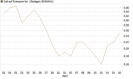 Call auf Everpure Inc [J.P. Morgan Structured Products B.V.] Chart