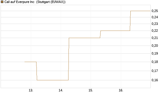 Call auf Everpure Inc [J.P. Morgan Structured Products B.V.] Chart